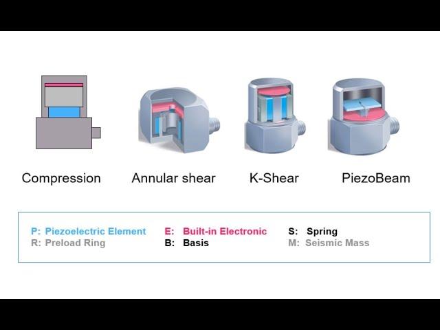 Accelerometers: Basics on vibration shock & acoustic emission measurement