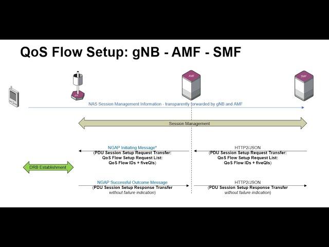 QoS Flow Establishments in 5G RAN and Core