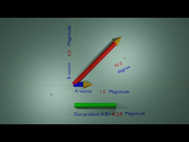 Dot Product vector animation