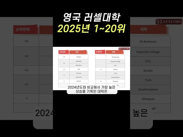 2025년 영국 러셀대학 1~20 순위권 대학은? #영국유학준비 #영국대학입시 #영국러셀대학