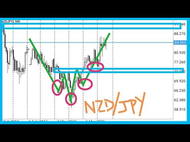 NZD/JPY | Trading Technical Analysis | Price Action | Forex