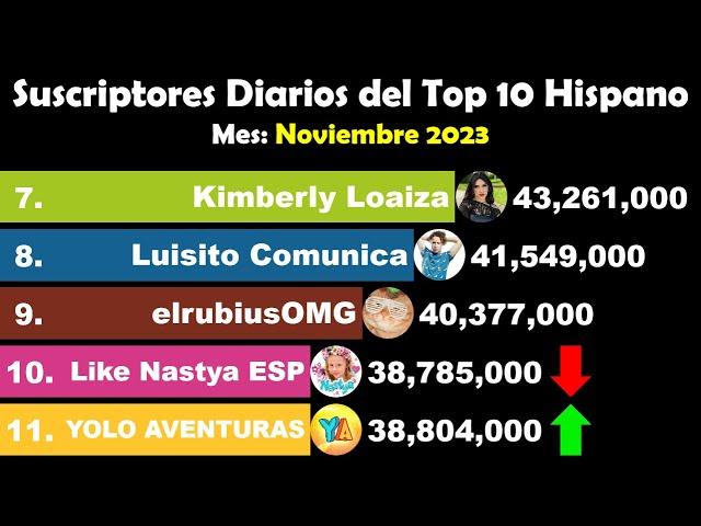 Suscriptores Diarios del Top 10 Hispano | Mes: Noviembre 2023 | JohannesBro.