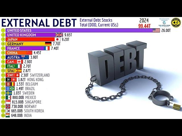 Countries with the Highest External Debt Worldwide