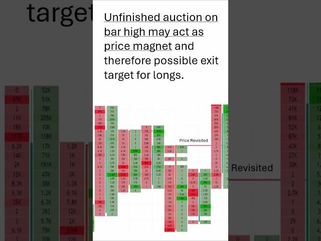 What is Unfinished auction in Order Flow Chart? How to use Unfinished auction in Order Flow Chart?