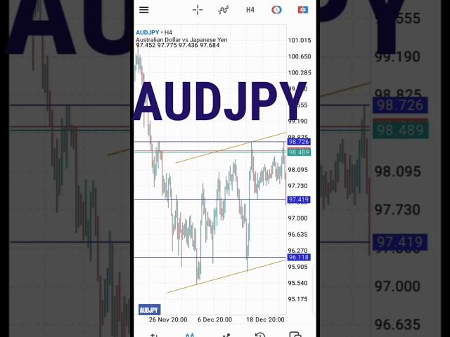 AUDJPY Analysis Today: Make Easy 200Pips! #forex #audjpy #shorts #mta #forexsignals