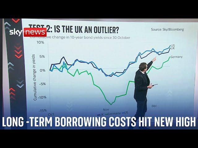 Long-term borrowing costs hit new high | Ed Conway analysis