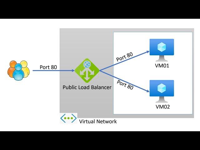 How to setup Azure Public Load Balancer | Step-by-Step guide: How to create Azure Load Balancer