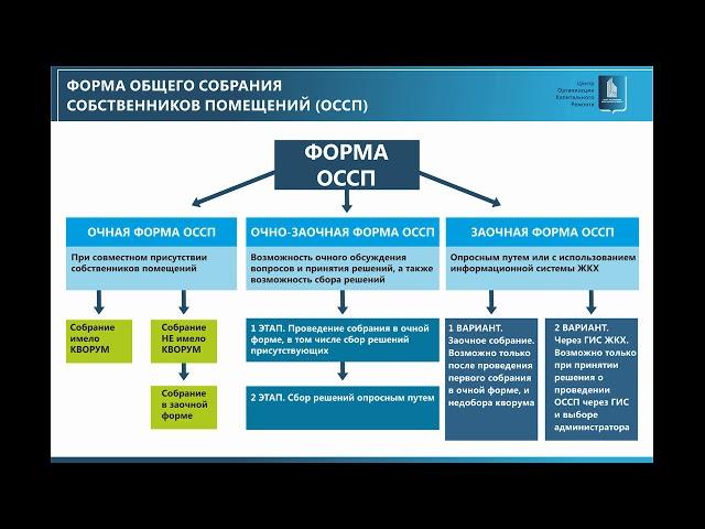 Правила проведения собрания собственников многоквартирного дома.