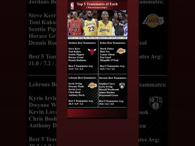 Best NBA Teammates in History #NBA #bball #hoops #archives