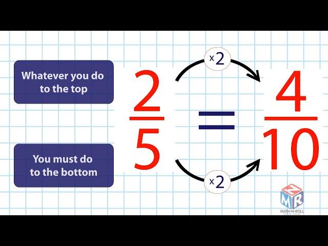 Equivalent Fractions. Grade 3