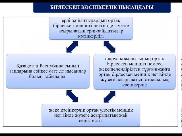 Пәннің атауы: ҚР кәсіпкерлік құқық Сабақтың тақырыбы: Кәсіпкерлік қызмет субъектілері