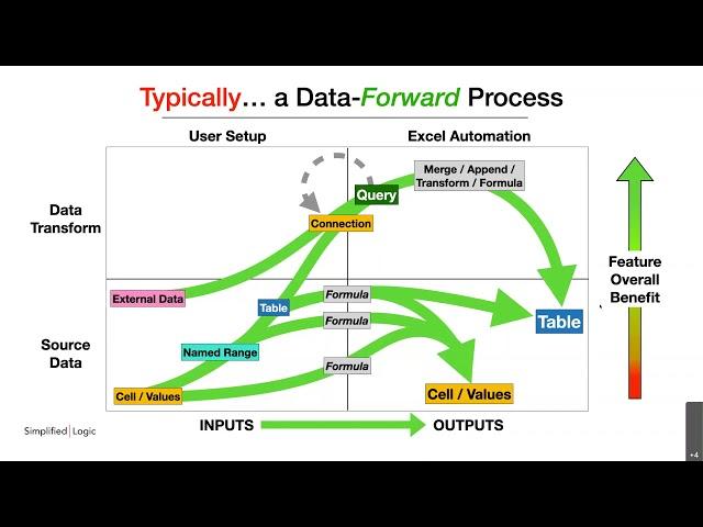 Excel Tables and Power Query presented by Simplified Logic