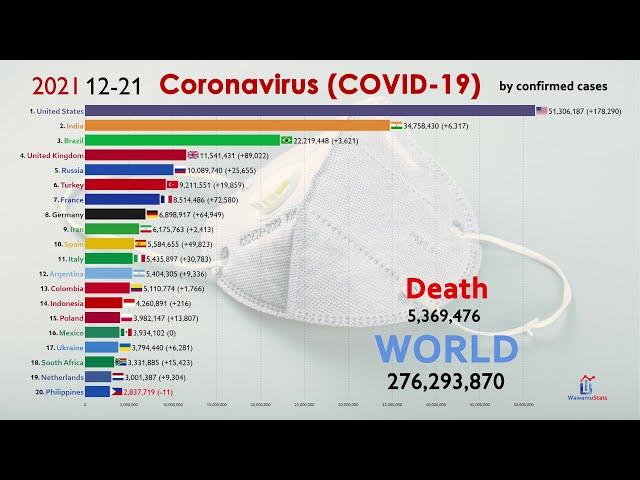 Top 20 Country by Total Coronavirus Infections (2 Years Timelapse)