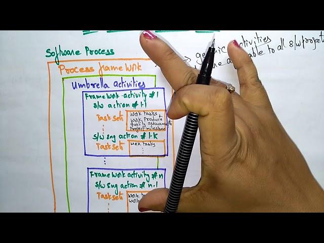 Generic process model | software engineering |