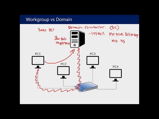 Understanding Active Directory and Group Policy