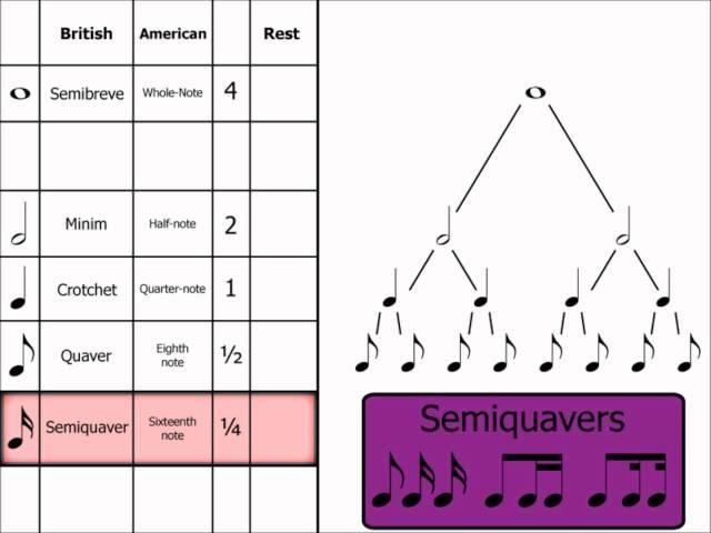 Music Theory: Note Names, Rests & Dotted Notes