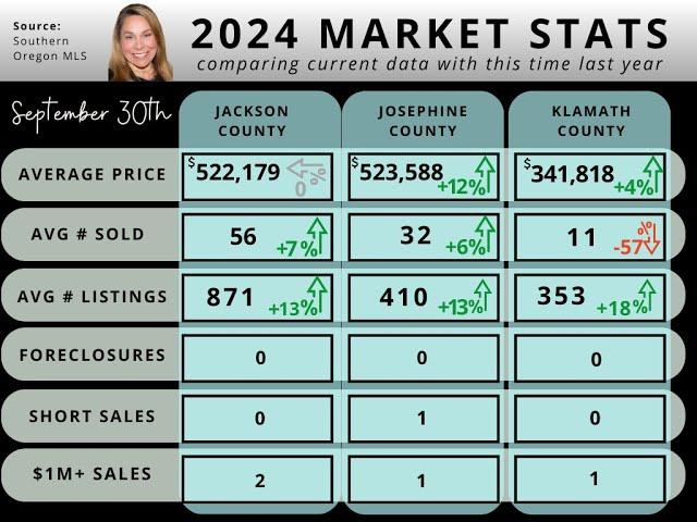 September 30th, 2024 Southern Oregon Housing Market Update