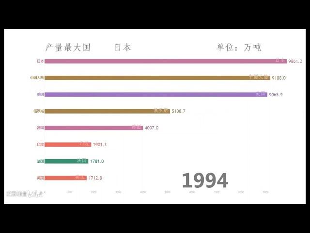 【数据可视化】世界主要国家钢产量历史变化（1871-2017）高能预警——最后，那个神秘的东方大国，单挑了全世界