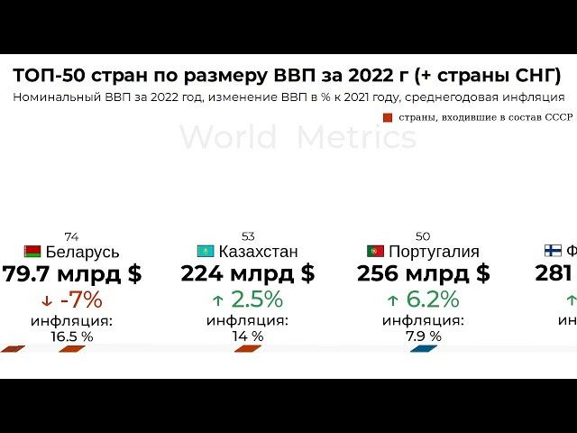 Рейтинг стран по размеру ВВП на начало 2023 года