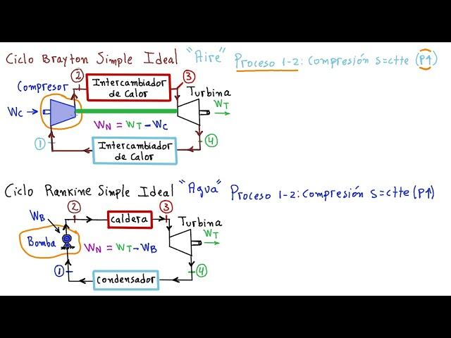  CICLO BRAYTON.Parte 1.¿En qué consiste un Ciclo Brayton?Conoce detalles básicos [ENTRA Y APRENDE]