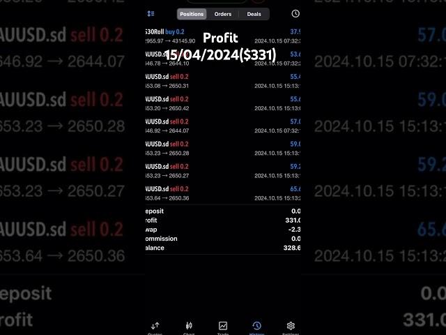 FXEquiti : 15/10/2024 - XAUUSD - Forex profit  - $331 dollar