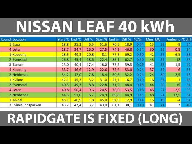 Nissan Leaf rapidgate has been fixed (long version)