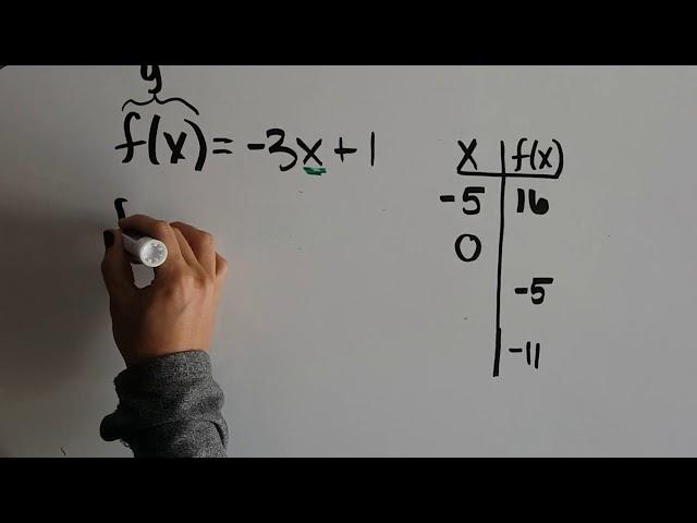 3.1 - Creating Input-Output Tables Given a Function