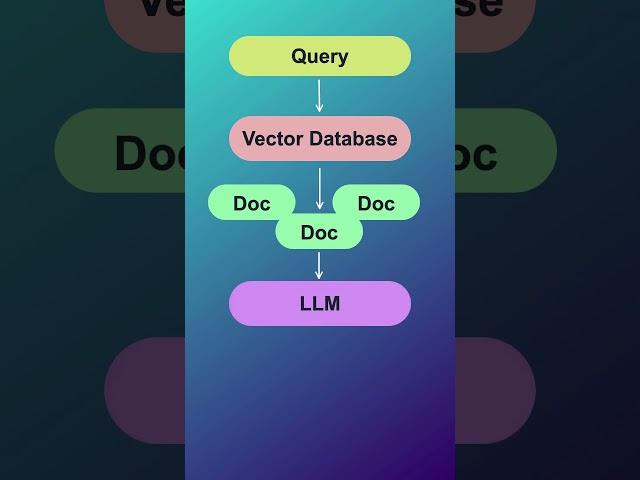 How Does Rag Work? - Vector Database and LLMs #datascience #naturallanguageprocessing #llm #gpt