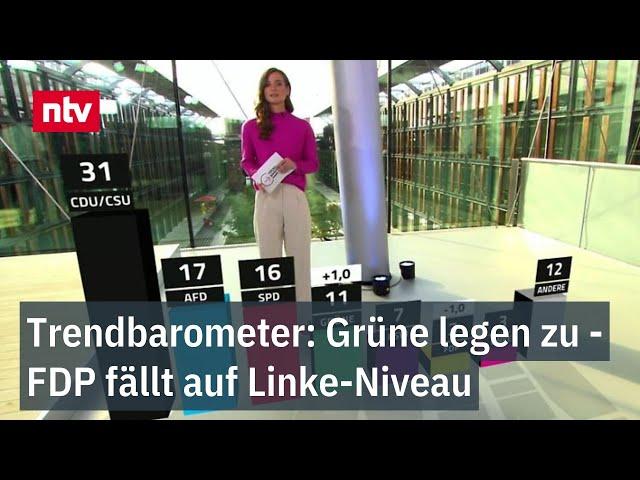 Grüne legen zu - FDP fällt auf Linke-Niveau | ntv Trendbarometer