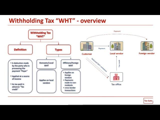 Withholding Tax mechanism | domestic or Local WHT | offshore or foreign WHT | WHT relief