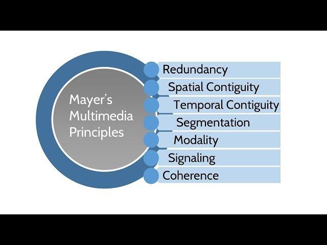 Best Practices for Reducing Extraneous Cognitive Load