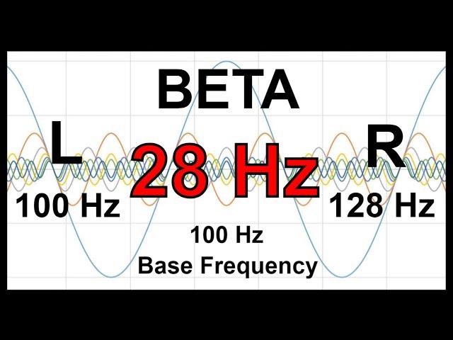 28 Hz Pure BINAURAL Beat  BETA Waves [100 Hz Base Frequency]