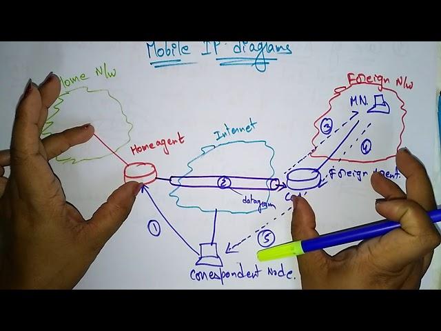 explain mobile ip with diagram | Mobile Computing | lec 40 | Bhanu priya