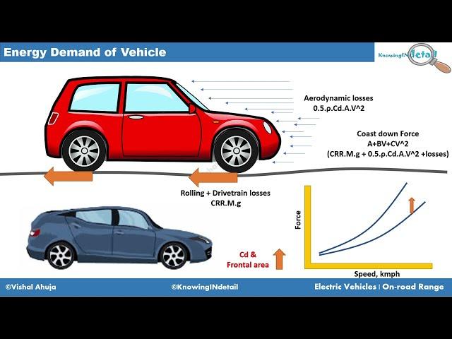 Real/On road Range of electric vehicles. Most efficient driving route for an Electric Vehicle