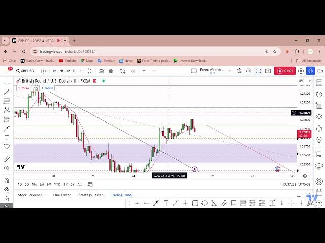 GBP USD  SELL It Right Now for !!  by Forex Wealth Factory