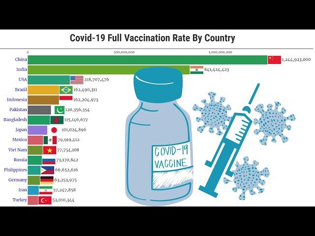 Data Is Beautiful - Covid-19 Full Vaccination Rate By Country (Update!)