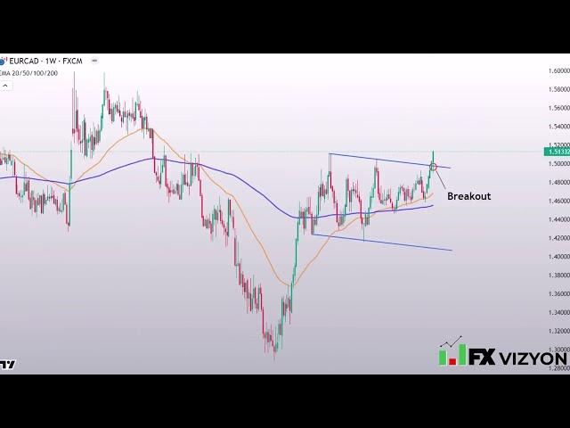 EURCAD Forecast August 5 2024