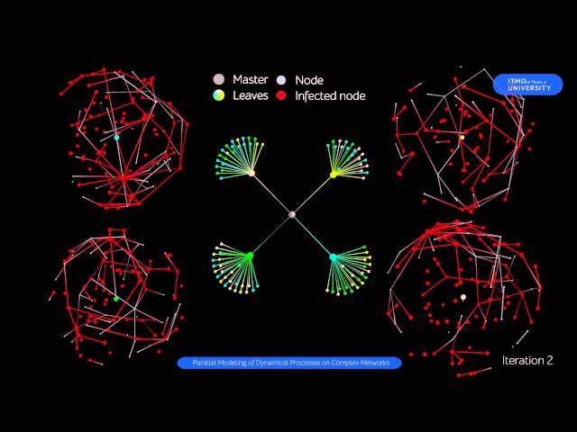 Parallel Modeling of Dynamical Processes on Complex Networks