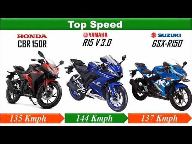 Honda CBR 150R VS Yamaha R15 V3 0 VS Suzuki GSX R150 ll New bikes in 2017