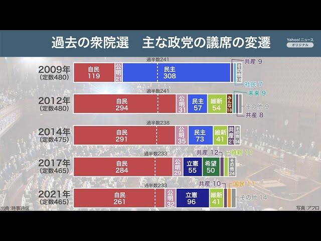 過去の衆院選　主な政党の議席の変遷