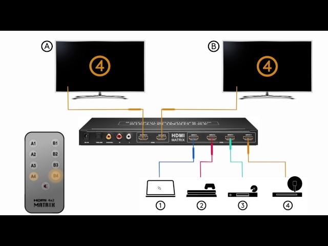 Goobay HDMI™ Matrix 4in/2out, 4K und 3D fähig