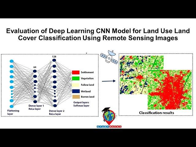 Deep Learning CNN Model for Land Use Land Cover Classification Using Remote Sensing Images