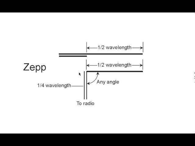 Zepp Antenna Theory