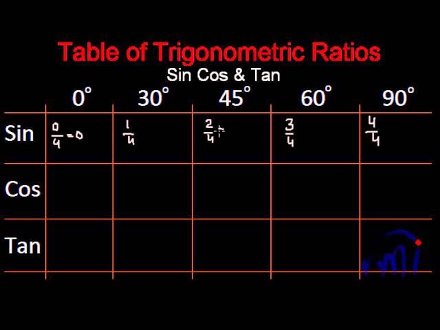 Simple trick to remember Trigonometric Ratio ( Sine, cosine ) - Over Two Million views