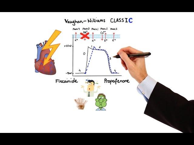 Pharmacology - ANTIARRHYTHMIC DRUGS (MADE EASY)