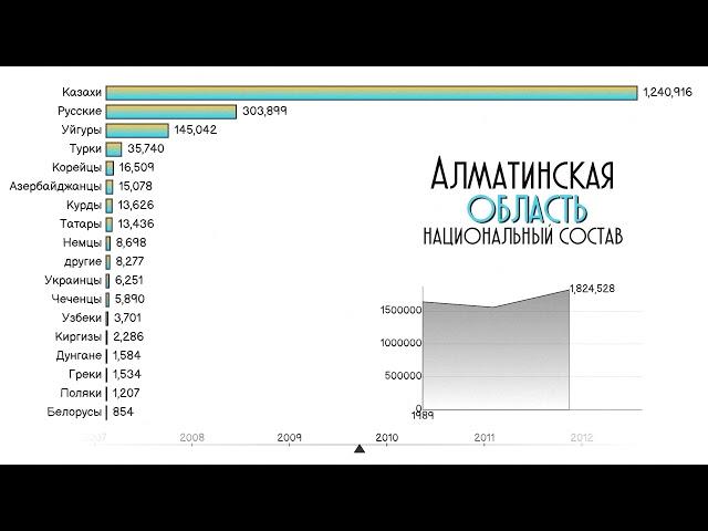 Алматинская область.Национальный состав.Инфографика.Этнический состав населения.Статистика.Рейтинг