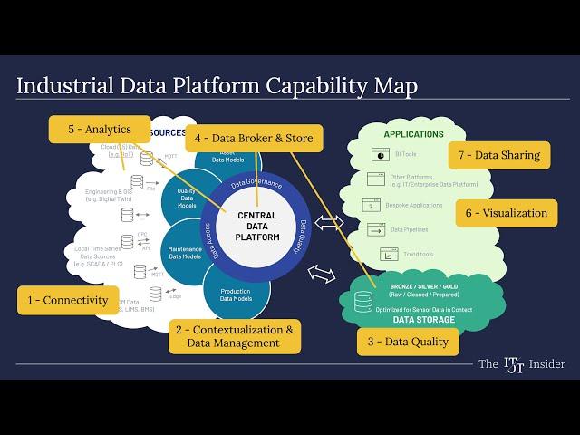 How do I choose an Industrial Data Platform? Discover our Capability Map!