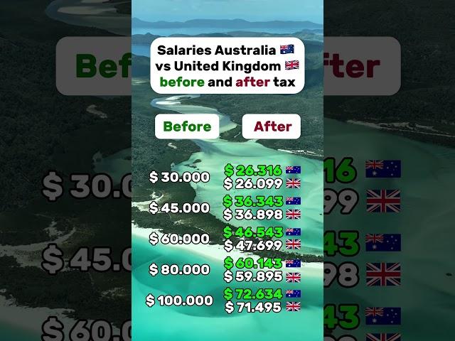 Gross vs net salary: Australia vs United Kingdom #australia #uk #unitedkingdom #london #sydney #tax