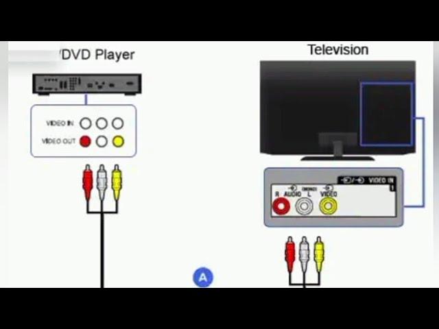 How to connect a DVD player to  TV set HDMI