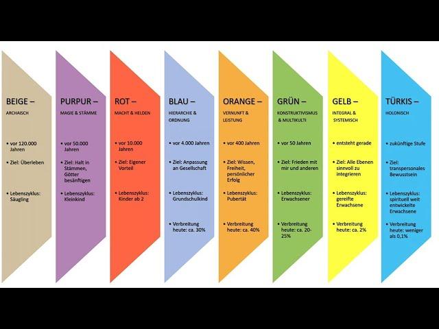 Spiral Dynamics die sechs Bewusstseinsstufen auf der Erde